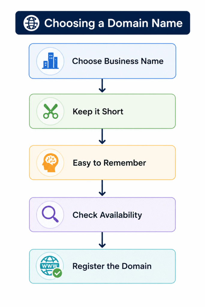 Guide to choosing the right domain name.