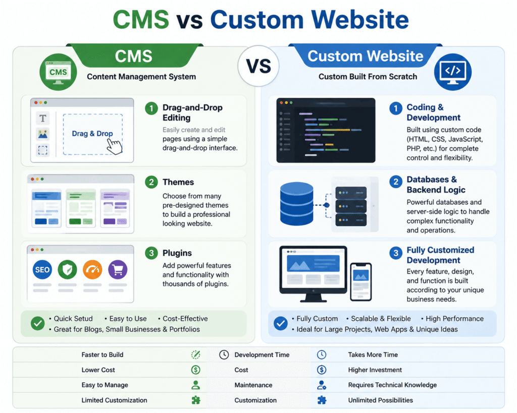 CMS vs custom website comparison for beginners