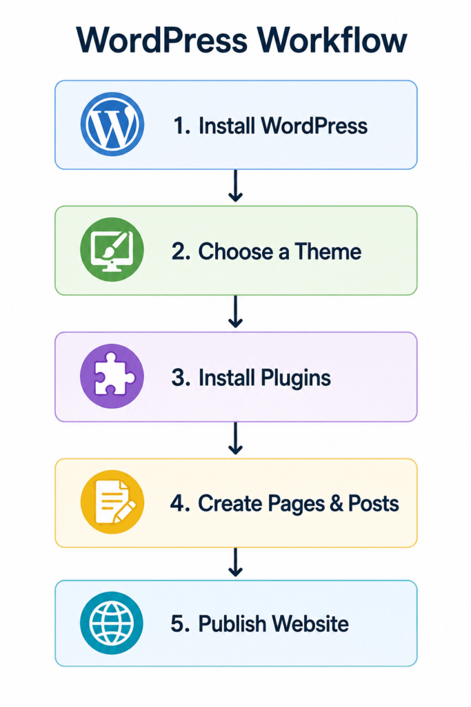 WordPress workflow from installation to website publishing. 