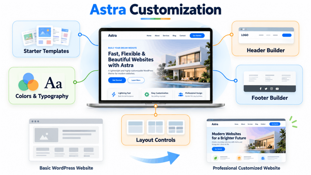 Astra theme customization and features